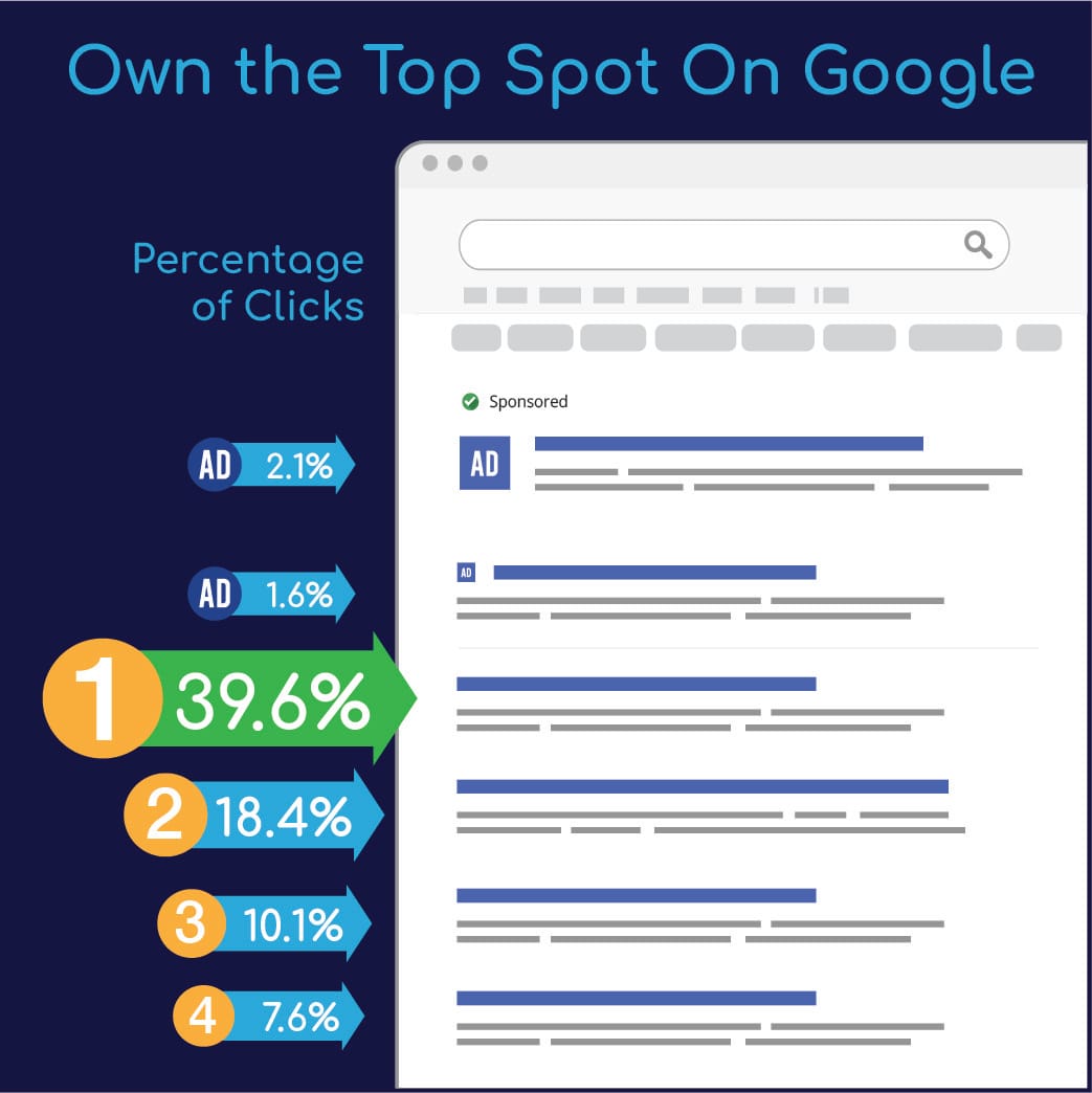 Google click percentage (1)