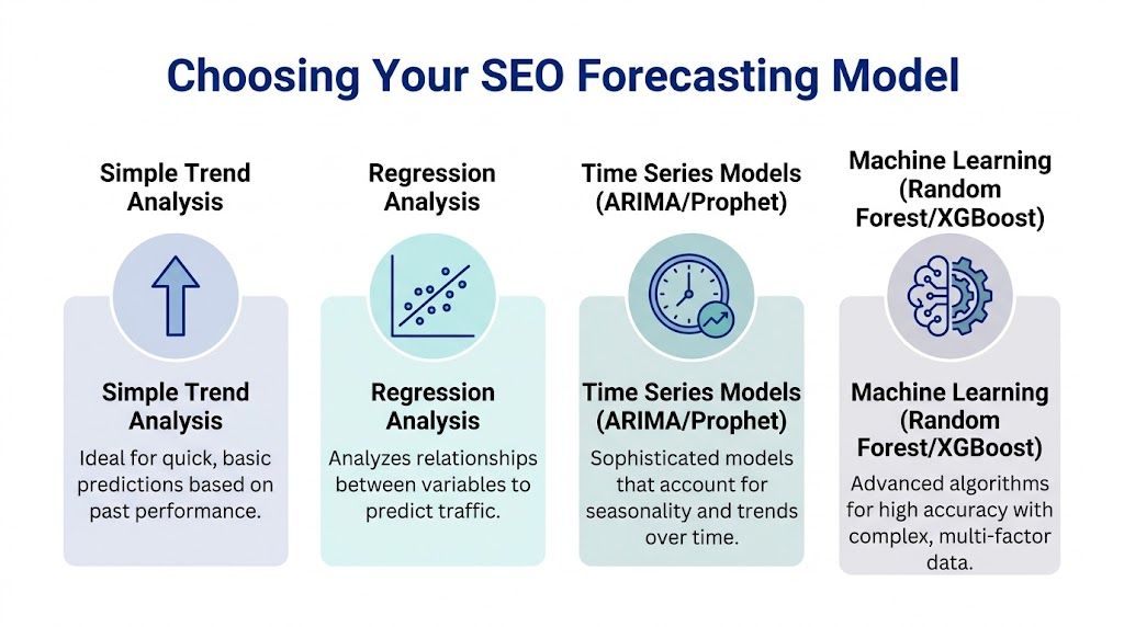 An infographic illustrating four different SEO forecasting models including trend analysis, regression, time series, and machine learning.