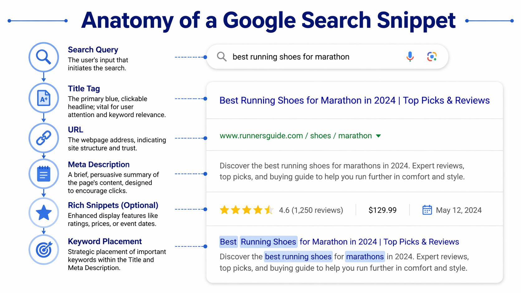An infographic illustrating the anatomy of a Google search snippet, highlighting key components for SEO optimization.